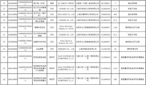 上海海关查获33批未准入食品 水产及制品类 饮料类和糖类分列前三